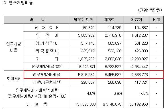다트 연구개발비