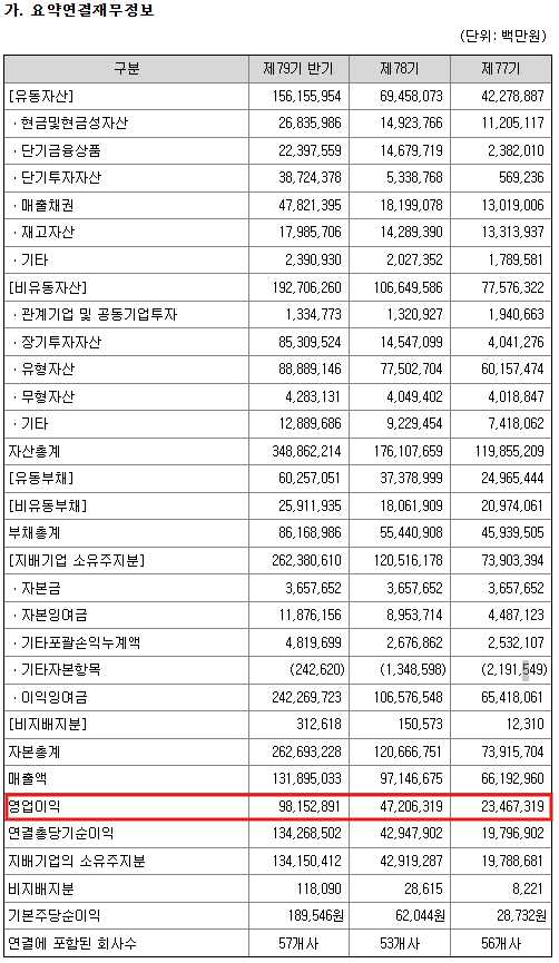 영업이익